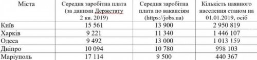 Одесса вошла в пятерку украинских городов с самой высокой зарплатой