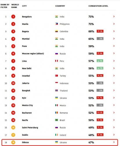Одесса заняла 18 место в мире по автомобильным пробкам