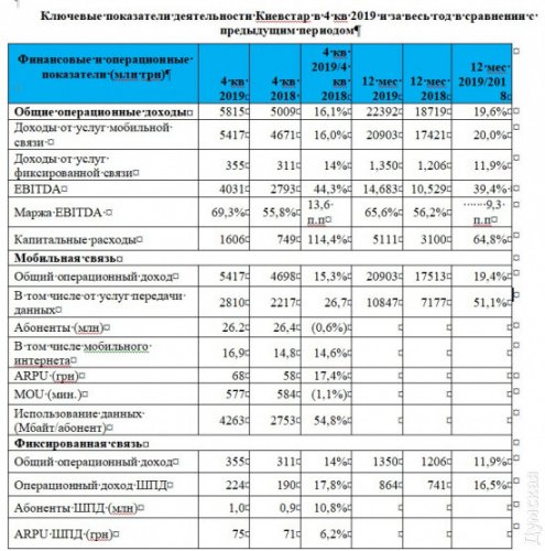 Результаты «Киевстар» в 2019 году: рекордные инвестиции, рост потребления услуг, высокое качество связи (новости компаний)