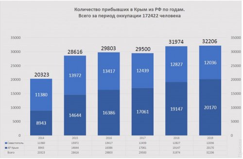 Россияне переместили в оккупированный Крым почти 200 тысяч человек: это нарушение Женевской конвенции