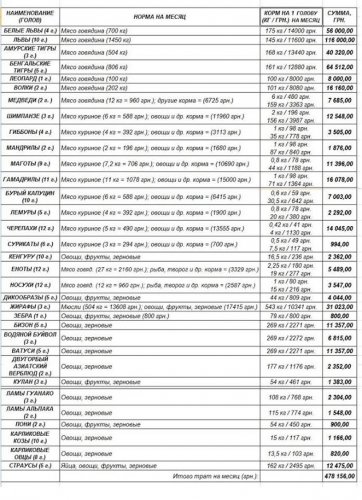 В одесском частном зоопарке просят 478 тыс. гривен у одесситов на корм животным