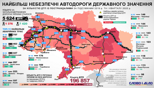 Одесские трассы: три из них попали в рейтинг наиболее аварийных