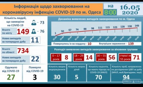 В Одессе Третья жертва коронавируса зафиксирована