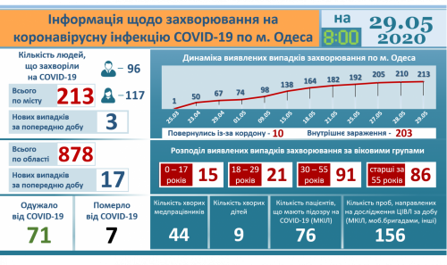 Одесситка с коронавирусом скончалась в инфекционке