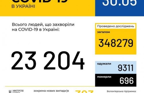 393 случая коронавируса выявлено за сутки в Украине, 5 – в Одесской области
