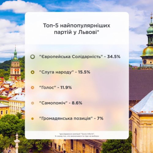 Соцопрос: в крупных городах Украины «Европейская Солидарность» стала самой популярной партией (общество)