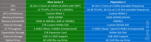 PlayStation 5 против Xbox Series X: что обещает новое поколение консолей и какие у них преимущества (экспертный обзор)