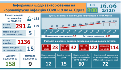 666 украинцев заболело коронавирусом за сутки