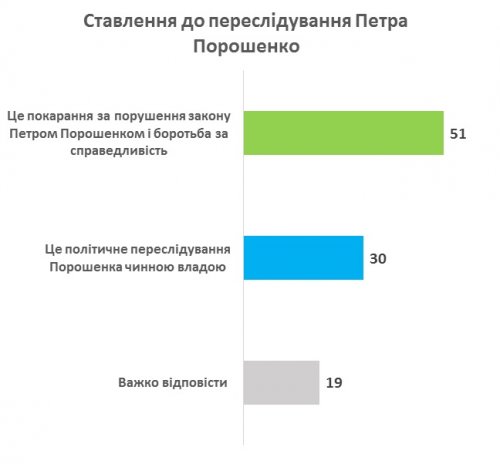 Рейтинг одобрения действий Зеленского упал ниже 40%