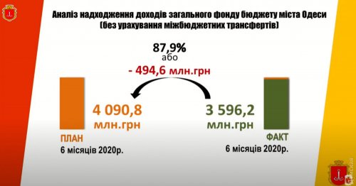 В первой половине 2020 года бюджет Одессы недосчитался полумиллиарда
