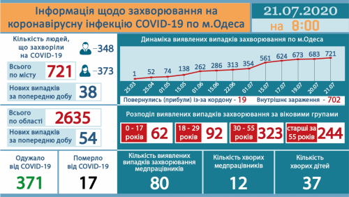 В Одессе возросло число новых больных коронавирусом — есть антирекорд