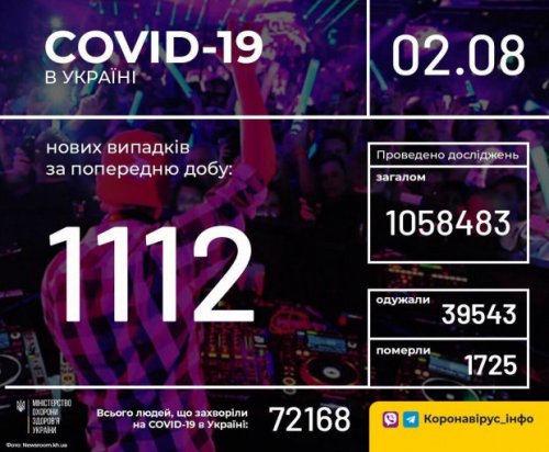 COVID-19 не отступает: за сутки в Украине 1112 новых случаев