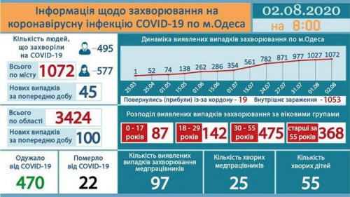 Более 1000 одесситов заболели коронавирусом с начала эпидемии