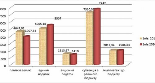 Бюджет Болграда не досчитался 1,7 миллионов