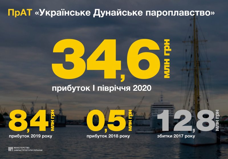 Украинское Дунайское пароходство получило рекордную прибыль