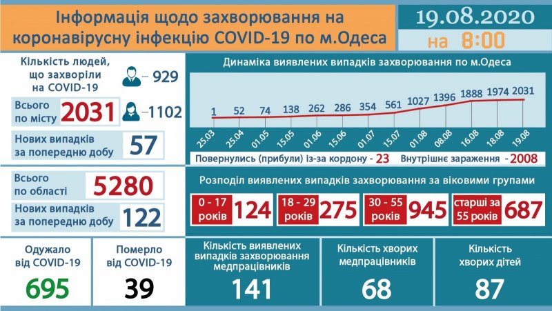 В Одессе растет число больных коронавирусом, а в Украине новый антирекорд за сутки