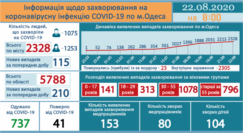 Одесская область вышла на 2 место по скорости распространения коронавируса