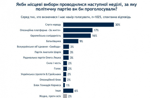 Соцопрос: больше всего голосов на местных выборах набирают партии «Слуга народа», «ОПЗЖ» и «Евросолидарность»