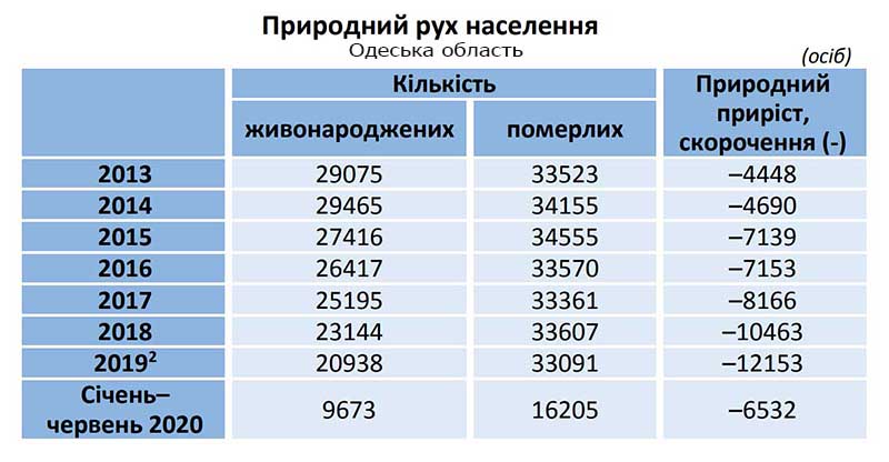 Население Болградского района продолжает уменьшаться