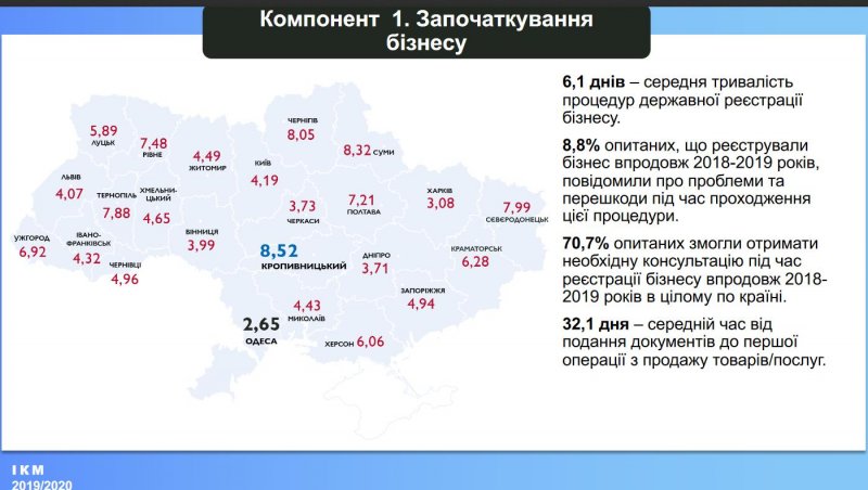 В Одессе один из самых плохих бизнес-климатов — рейтинг городов Украины