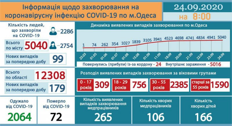 Сводка COVID-19: в Одессе уже больше пяти тысяч заболевших