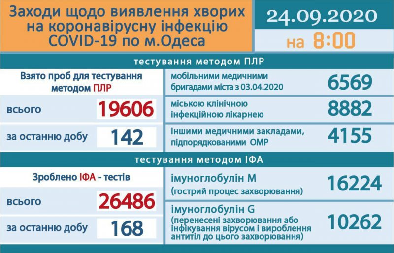 Сводка COVID-19: в Одессе уже больше пяти тысяч заболевших