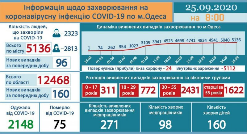Сводка COVID-19: в Одессе снова около сотни новых случаев