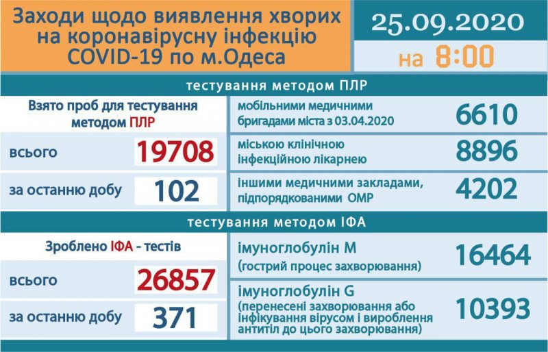 Сводка COVID-19: в Одессе снова около сотни новых случаев