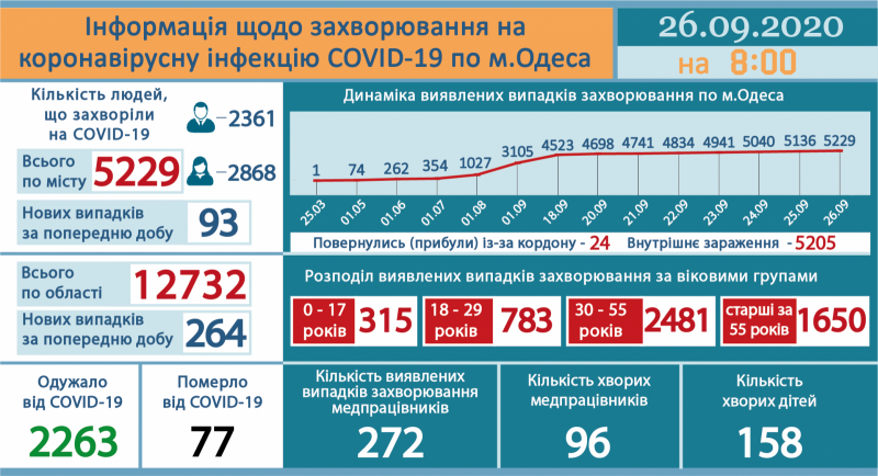 Сводка COVID-19: в Одессе зафиксированы четыре новых случая среди детей