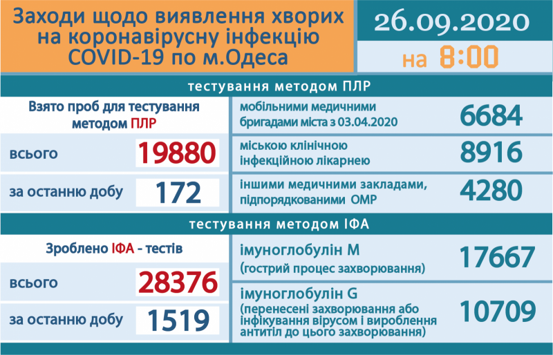 Сводка COVID-19: в Одессе зафиксированы четыре новых случая среди детей