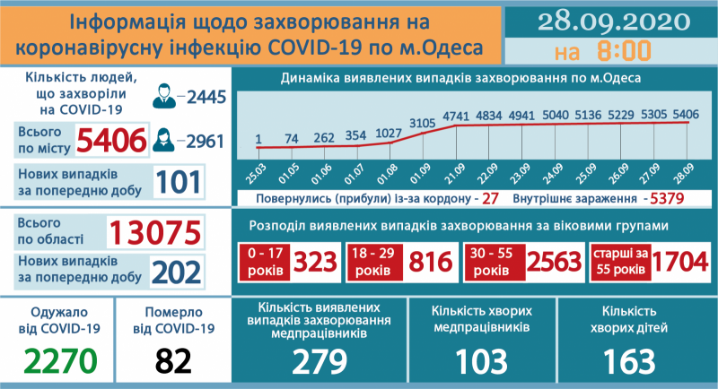 Сводка COVID-19: за сутки больше 100 заболевших