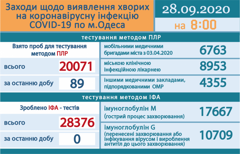 Сводка COVID-19: за сутки больше 100 заболевших