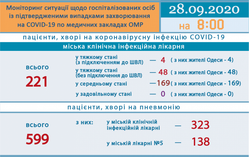 Сводка COVID-19: за сутки больше 100 заболевших