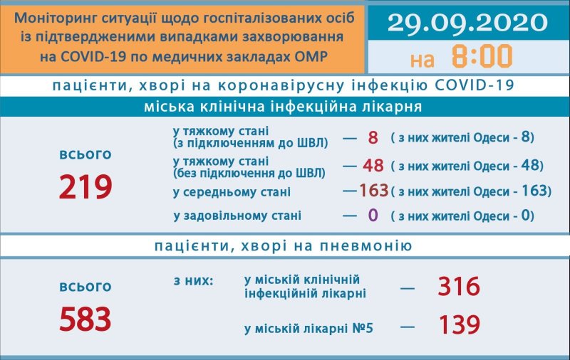 Сводка COVID-19: в Одессе шесть новых случаев среди детей