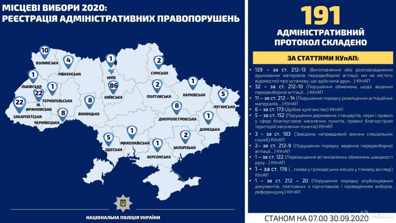 Нарушение избирательного процесса: в Одесском регионе открыли 14 уголовных производств (фото)