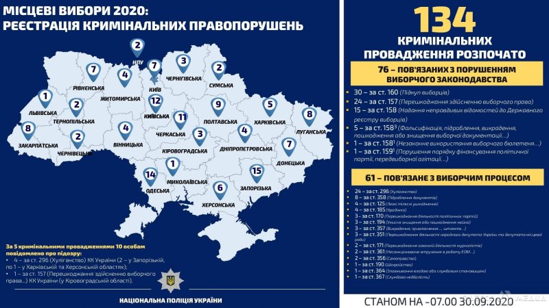 Нарушение избирательного процесса: в Одесском регионе открыли 14 уголовных производств (фото)