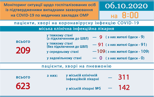 Сводка COVID-19: 100 одесситов находятся в тяжелом состоянии