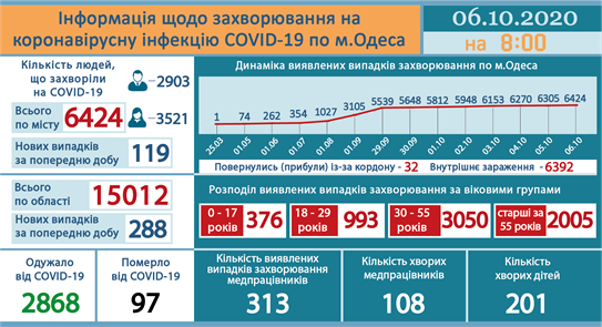 Сводка COVID-19: 100 одесситов находятся в тяжелом состоянии