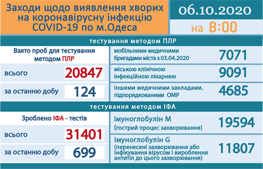 Сводка COVID-19: 100 одесситов находятся в тяжелом состоянии