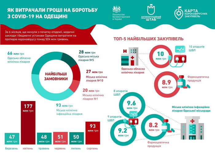 504 миллиона потратили в Одесской области на коронавирусные закупки