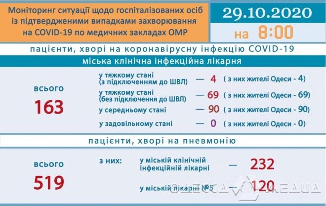За минувшие сутки в Одессе - 3 случая смерти от COVID-19