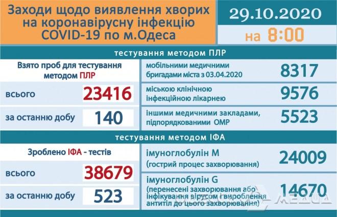 За минувшие сутки в Одессе - 3 случая смерти от COVID-19