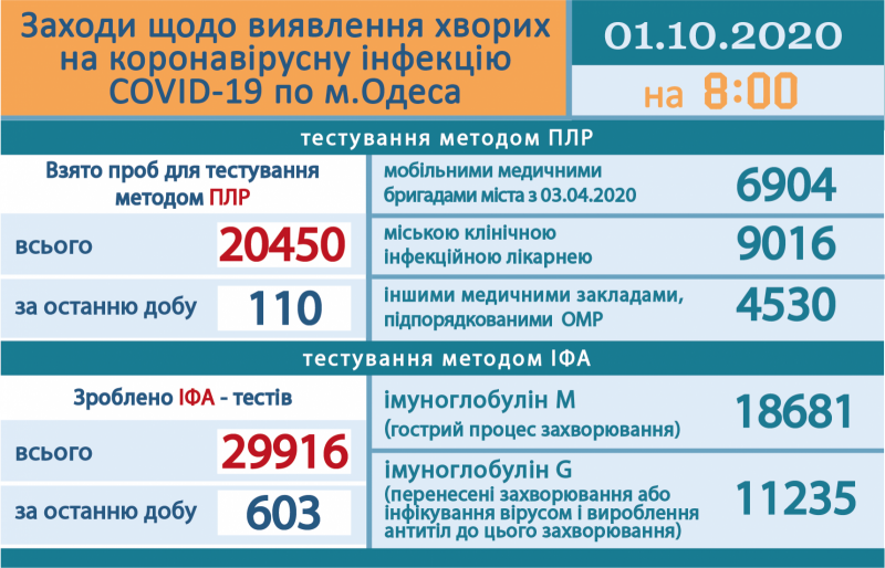 Сводка COVID-19: 13 детей заболели за сутки