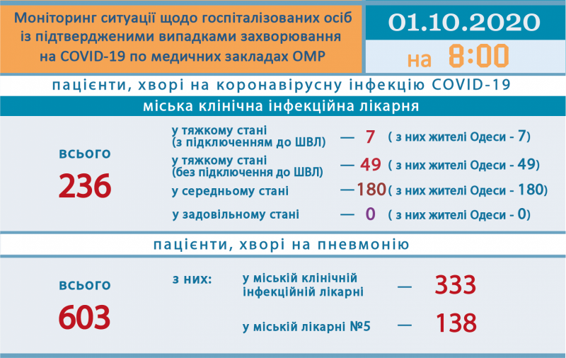 Сводка COVID-19: 13 детей заболели за сутки