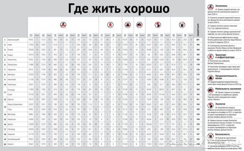 По комфортности украинских городов Одесса – на 12-м месте (рейтинг)