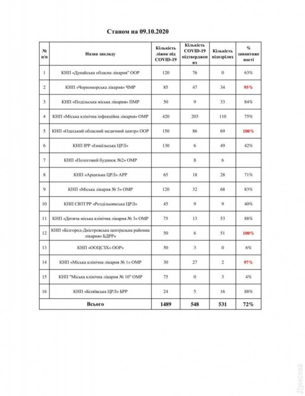 В Одесской мэрии утверждают, что места для госпитализации коронавирусных пациентов всегда были