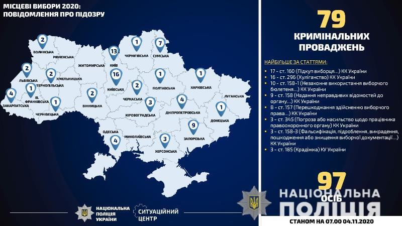 Одесская область на третьем месте среди регионов по количеству нарушений избирательного законодательства (фото)