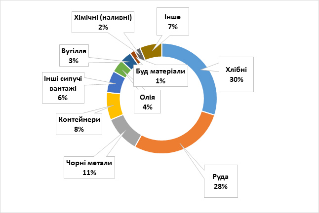 Украинские морские порты за 10 месяцев обработали 132 млн тонн грузов (фото)