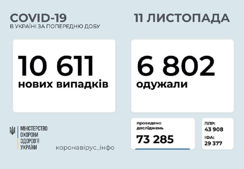 Одесская область – вторая по количеству зараженных COVID-19 за сутки