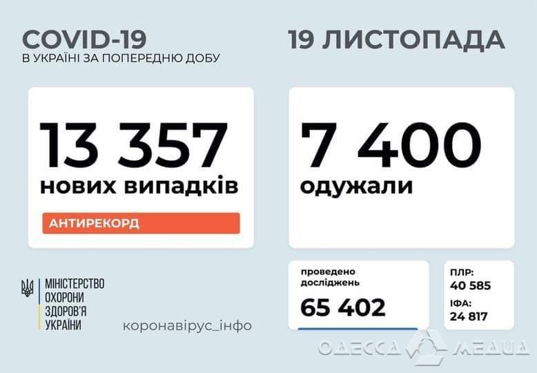 Коронавирус в Украине: за сутки +13 357 заражений, в Одесской области +634